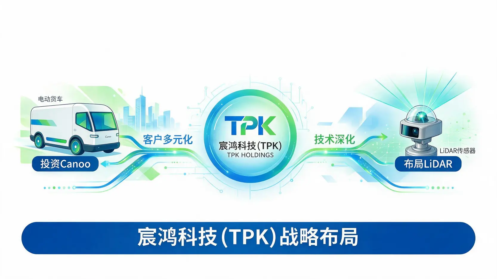 宸鸿(TPK-KY)的多元化发展策略图,展示其通过投资Canoo和布局LiDAR市场来拓展业务版图。