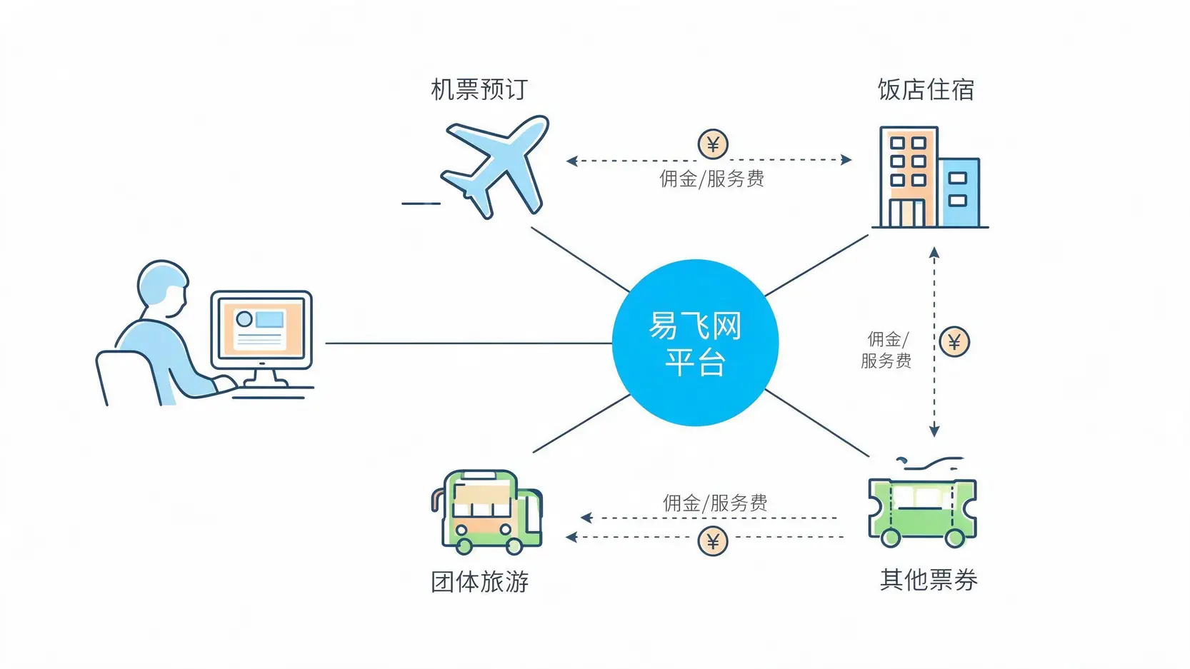 易飞网商业模式示意图,展示其作为线上旅游平台,连接消费者与机票、饭店等服务,并从中赚取佣金。
