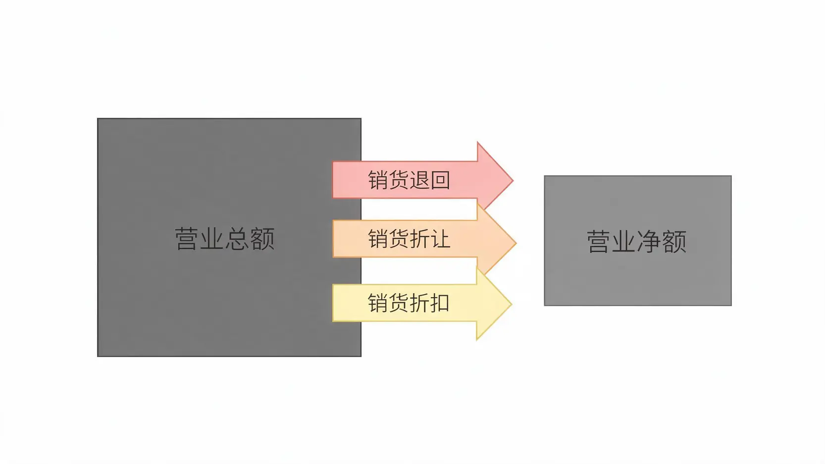 营业净额计算公式的示意图,展示了营业总额减去销货退回、折让和折扣后得到营业净额的过程。