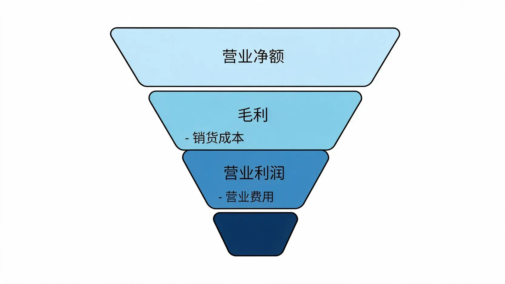 损益表演变过程的漏斗图,展示了从营业净额开始,减去销货成本得到毛利,再减去营业费用得到营业利润的步骤。