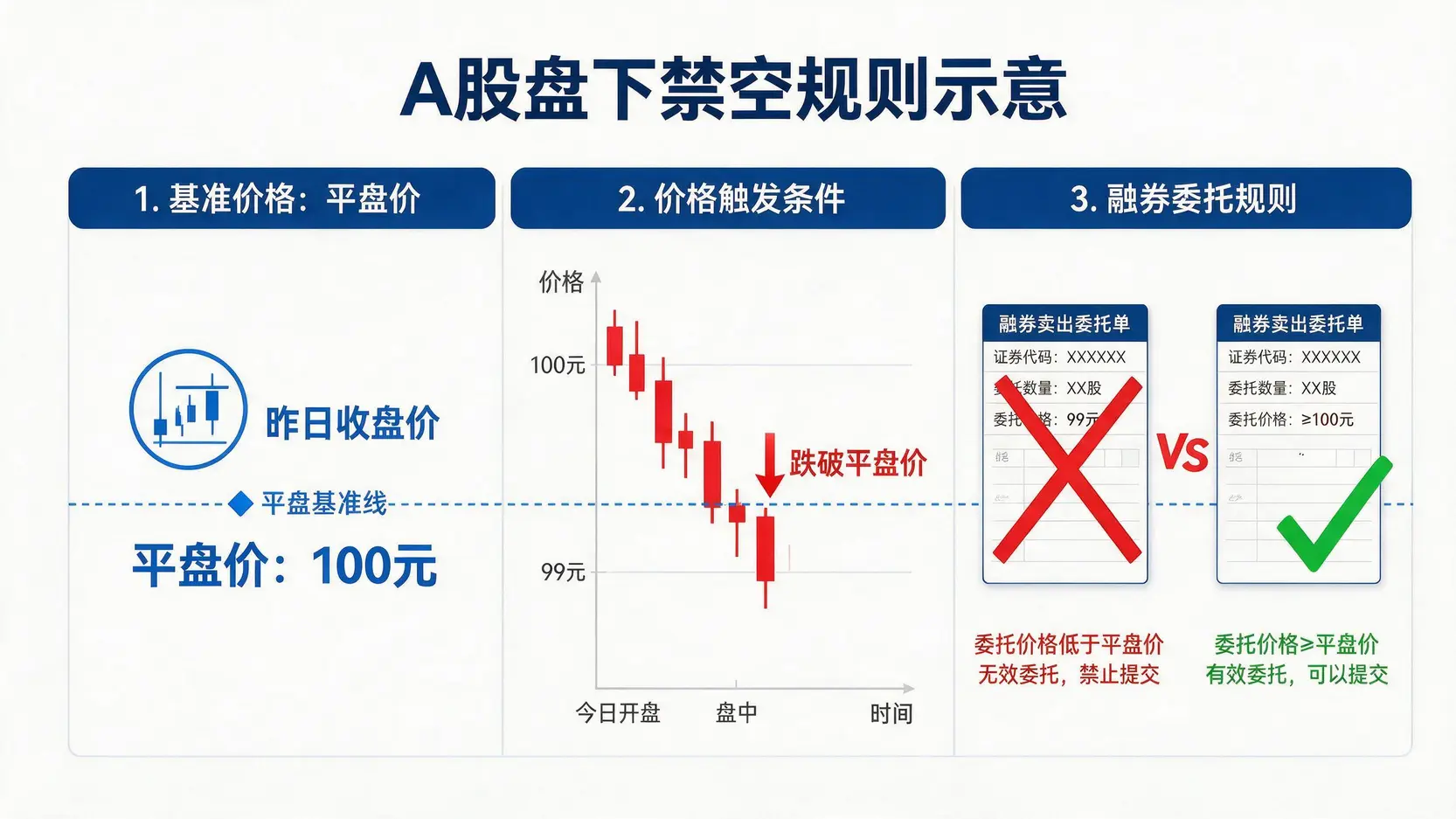 一张图解释盘下禁空规则:当股价跌破平盘价时,融券卖出的委托价格必须等于或高于平盘价。