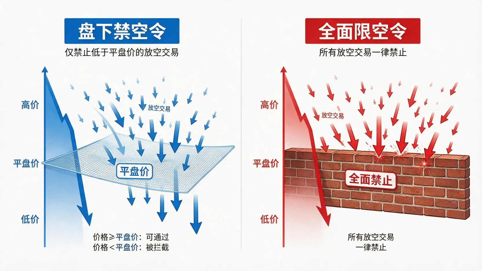 盘下禁空令与全面限空令的区别图:前者是价格限制,后者是全面禁止。