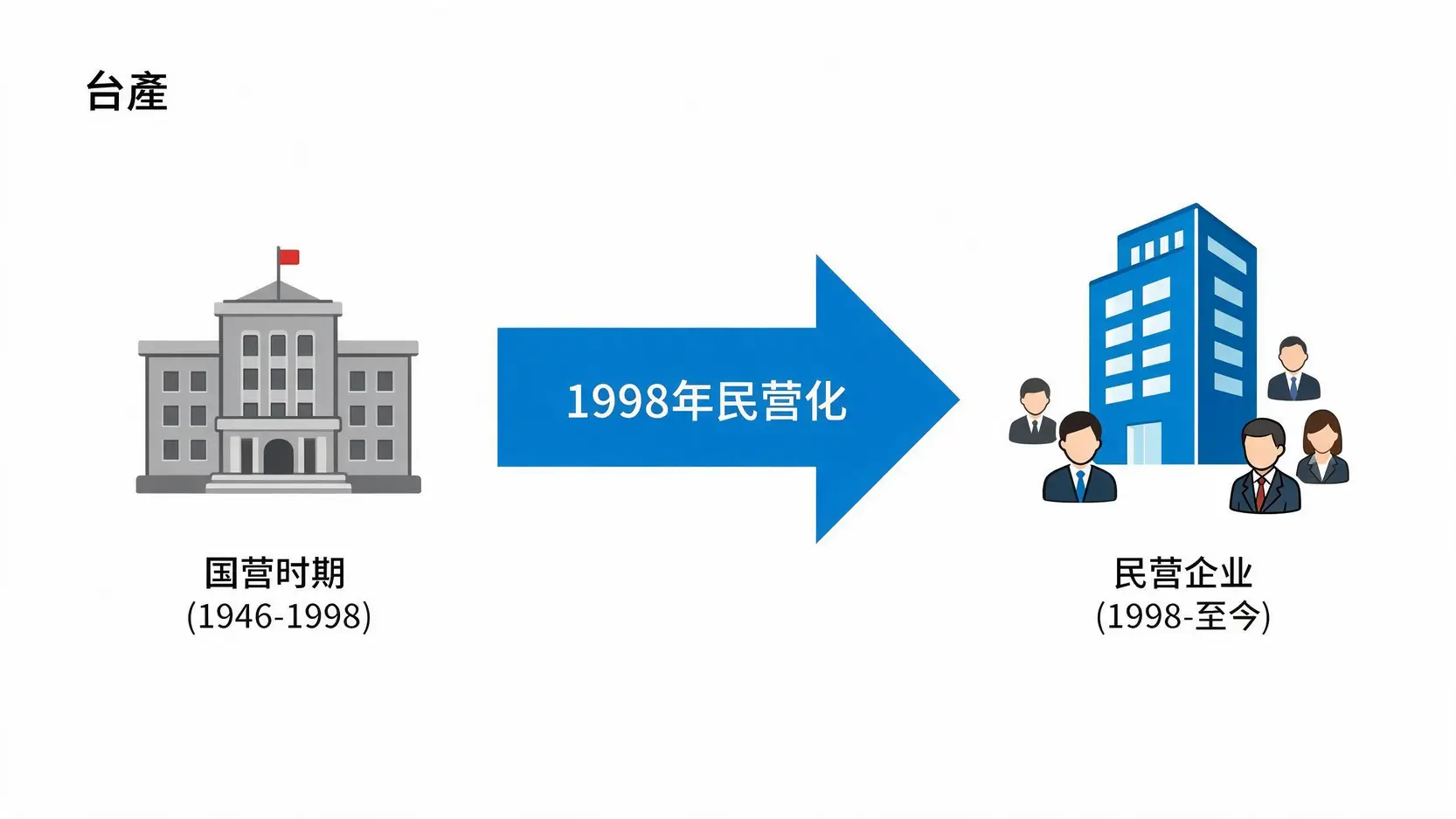 一张图解释台产公司从国营转变为民营的历史进程,显示其目前为民营企业。