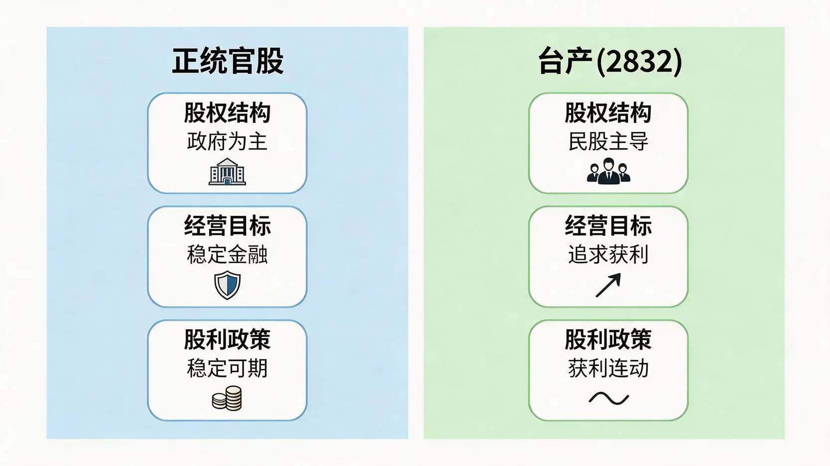 对比图表,展示正统官股与台产在股权结构、经营目标和股利政策上的核心差异。