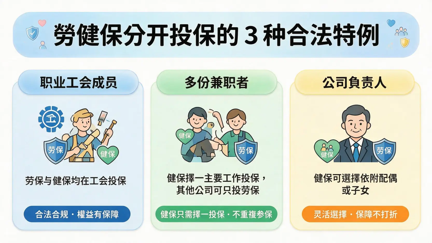 一张信息图,展示了三种劳健保可以合法分开投保的特殊情况:职业工会成员、多份兼职者和公司负责人。