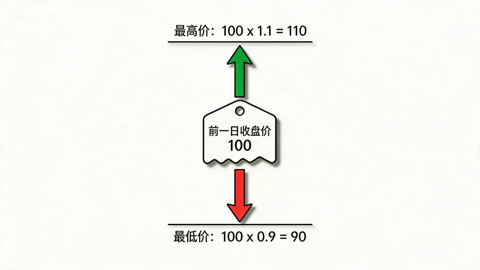 一張圖說明股票漲跌幅10%的計算方式,以昨日收盤價100元為例,漲停價為110元,跌停價為90元。