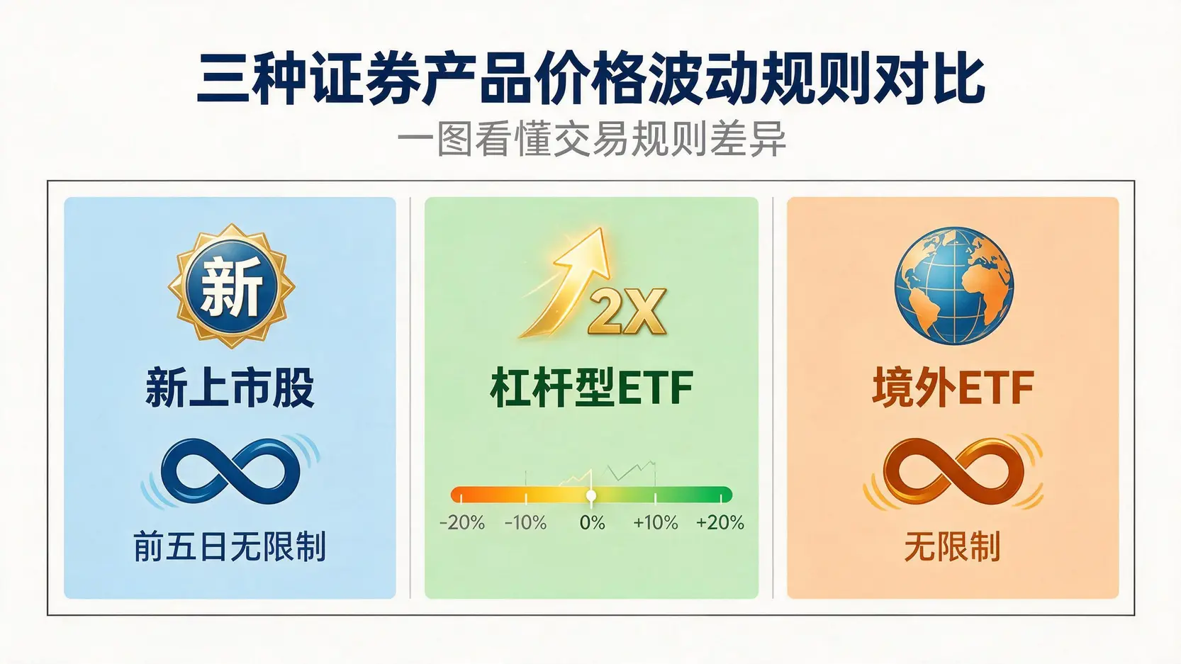 一张对比图,显示三种特殊股票的涨跌幅限制:新上市股前五日无限制,杠杆型ETF最高可达20%,境外ETF无限制。
