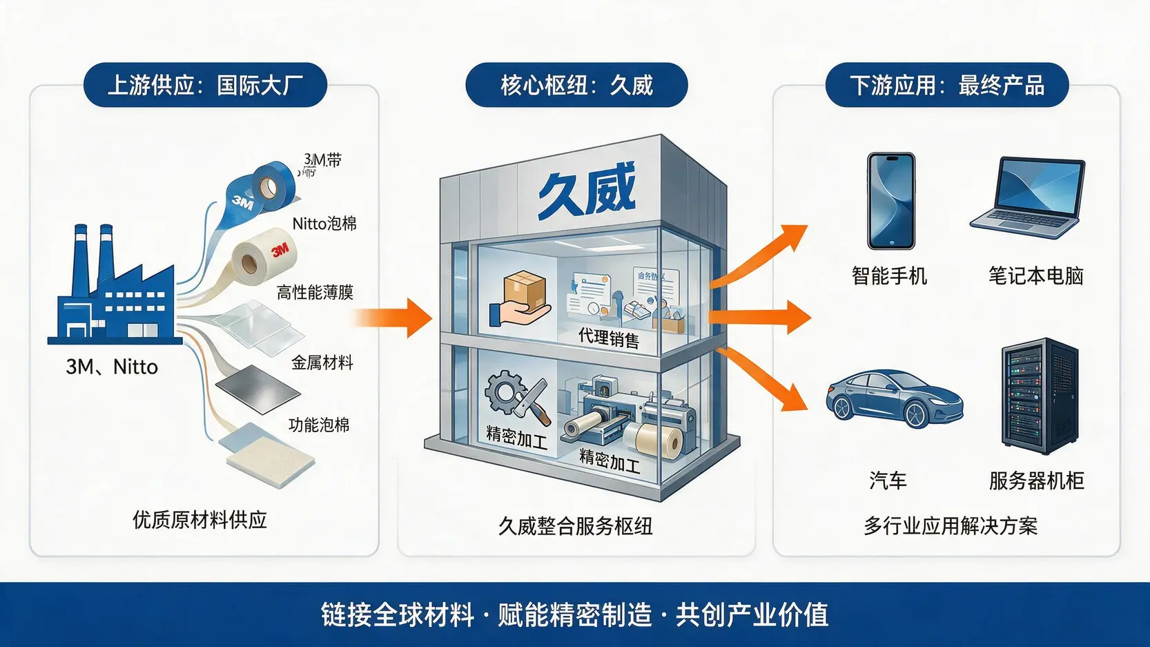 久威的核心业务模式图,展示其如何从国际大厂代理材料,进行精密加工后,供应给手机、笔电、汽车和服务器等终端产品。