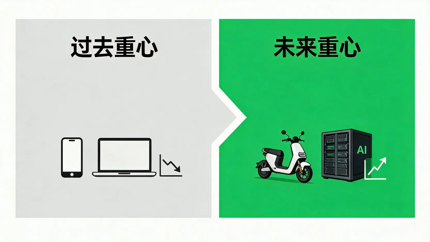 图表展示久威的战略转型,从以手机和笔电等消费电子为重心,转向以电动车和AI服务器为未来发展重心的策略。