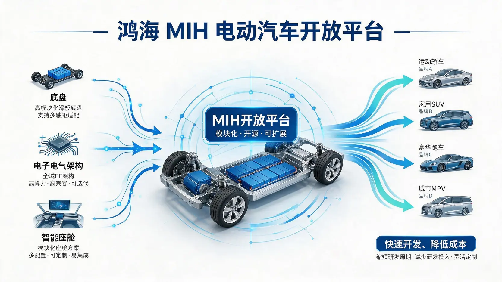 鸿海MIH电动车开放平台概念图,展示了其如何通过提供模块化公版设计,帮助不同品牌快速开发电动车。