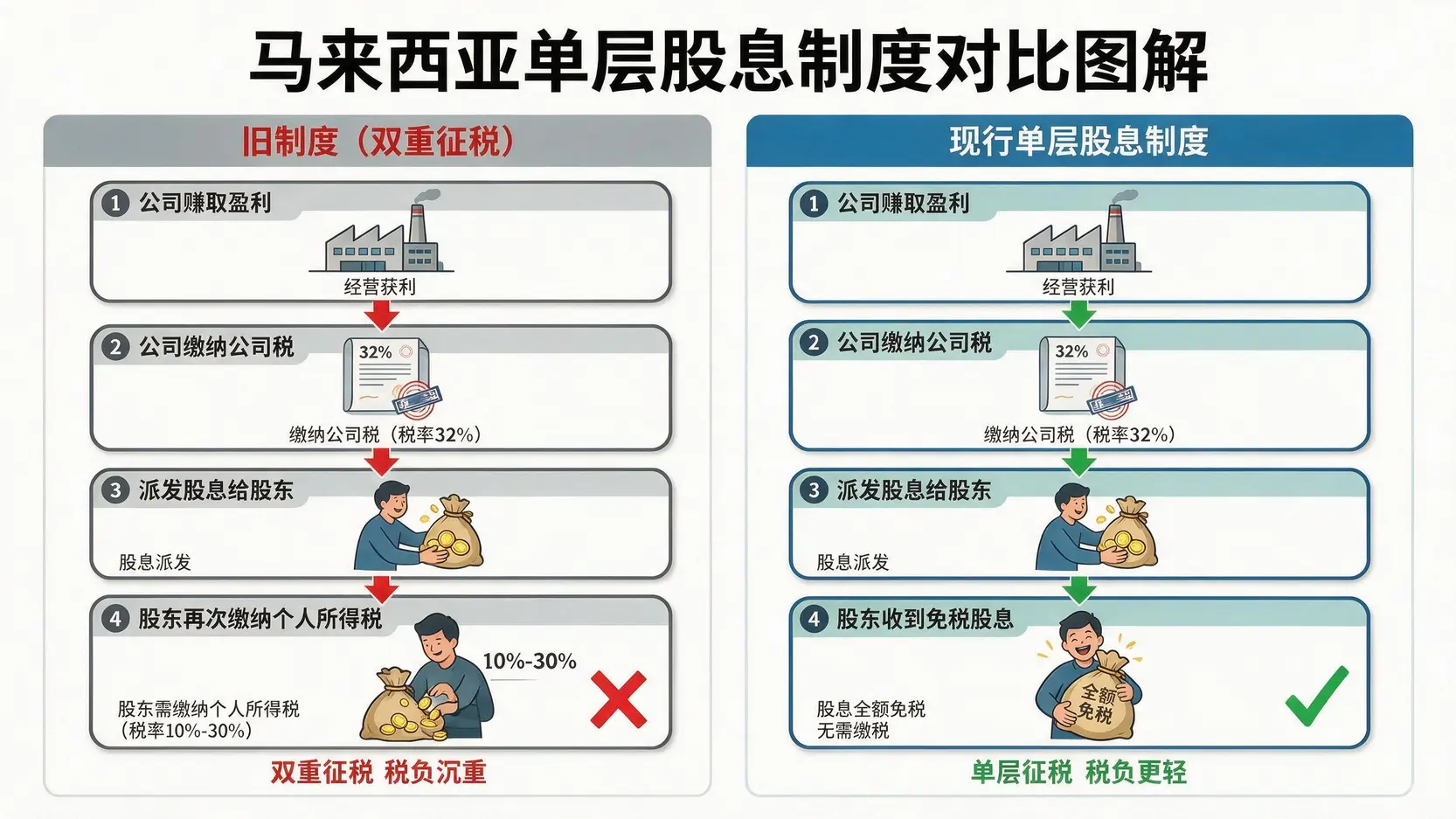 马来西亚单层股息制度与旧双重征税制度的对比流程图
