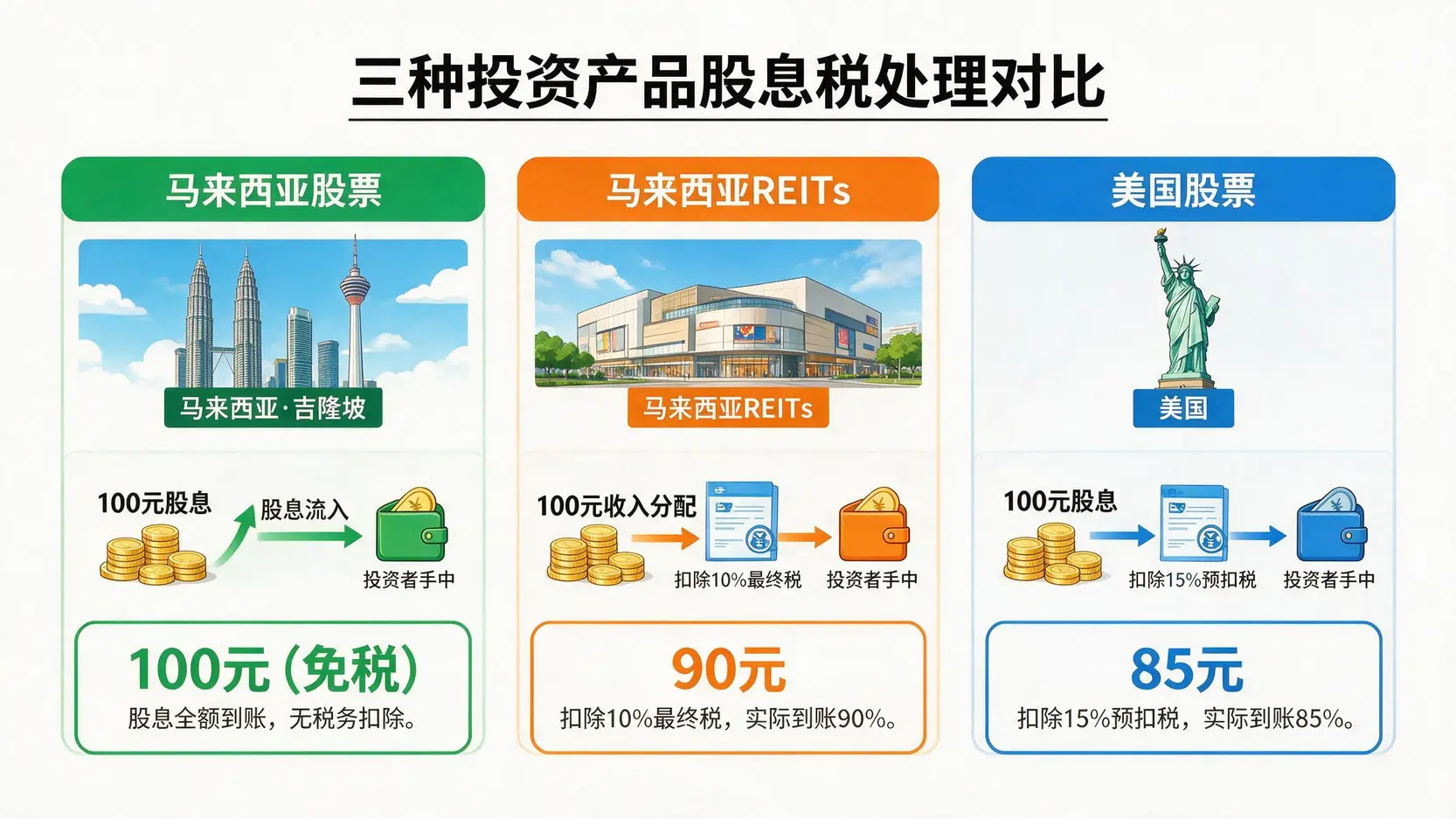 马来西亚股票、REITs和美国股票的股息税处理对比图
