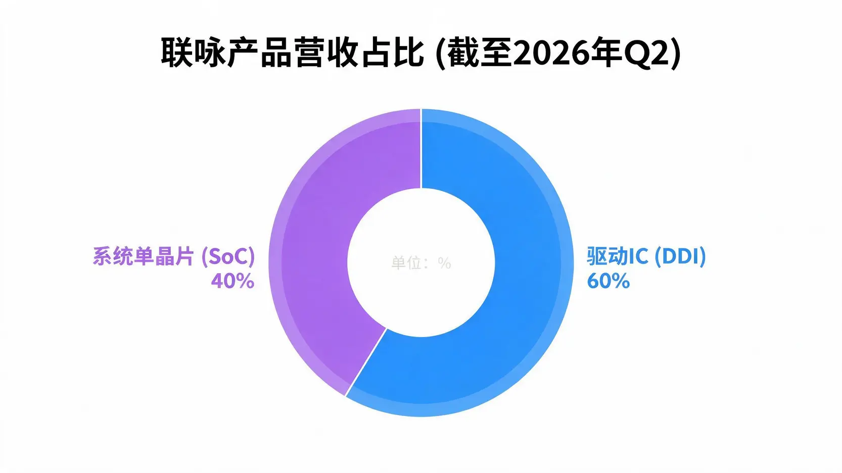 圆环图显示联咏截至2026年第二季度的产品营收占比,其中驱动IC(DDI)占60%,系统单晶片(SoC)占40%。