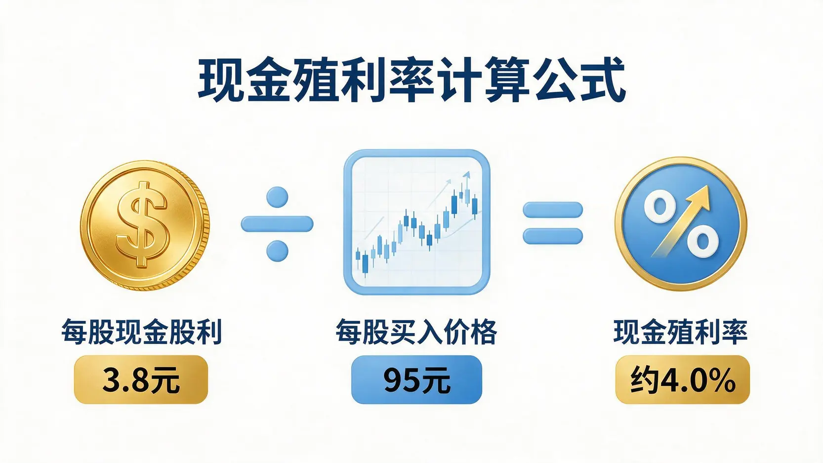 现金殖利率计算公式示意图,图中显示一枚代表股利的金币除以一个代表股价的图表,等于最终的百分比结果。