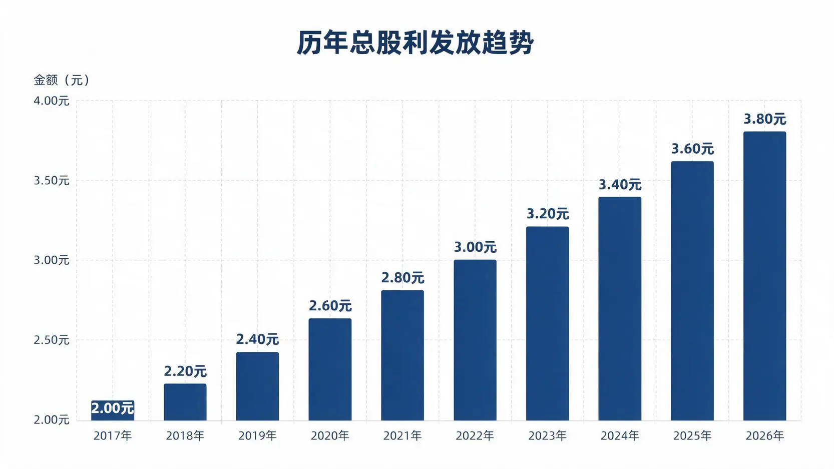 一张展示世德公司从2017年至2026年历年总股利发放趋势的条形图,图表显示股利金额呈现稳步增长的态势。