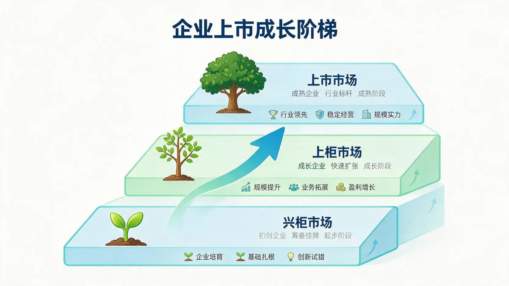 一张图说明兴柜、上柜、上市股票市场的层级关系,从潜力的兴柜市场到成熟的上市市场。