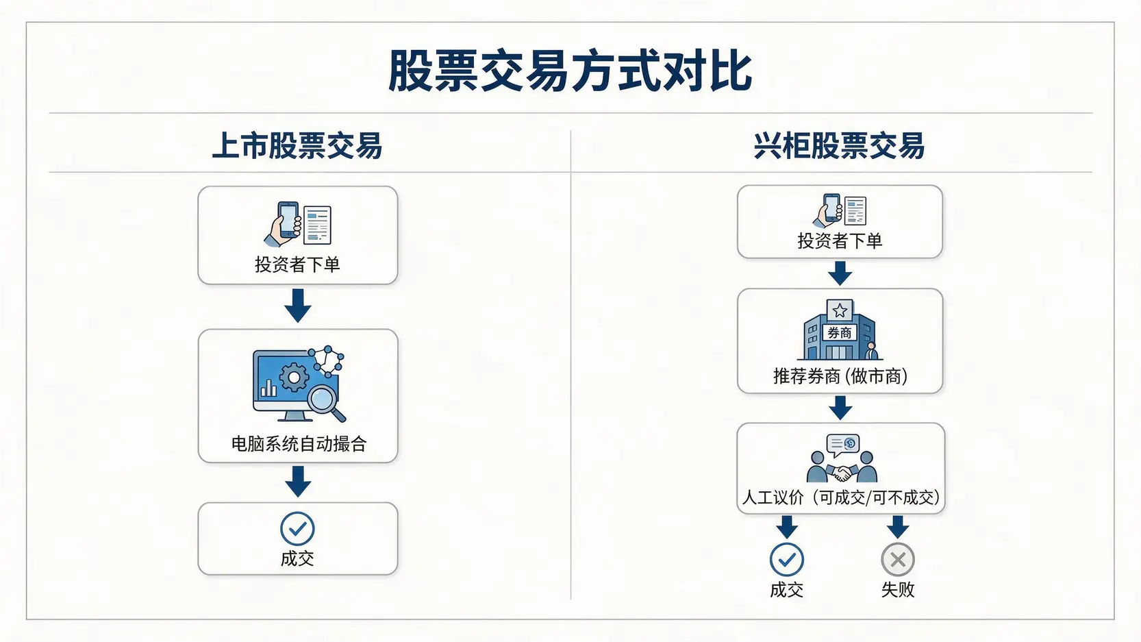 流程图对比上市股票的自动撮合交易与兴柜股票的议价交易流程。