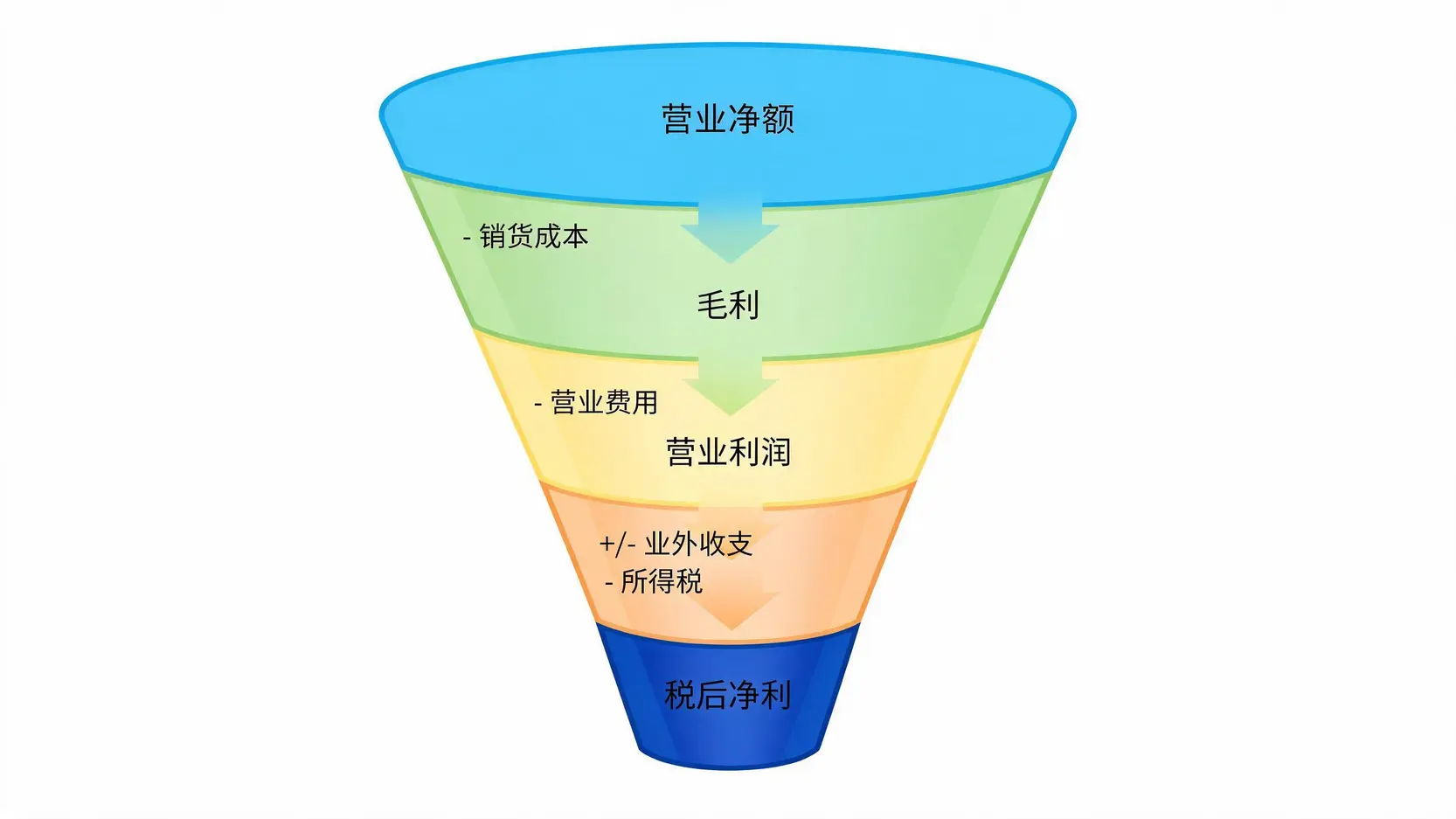 一张利润漏斗图,展示从营业净额依次减去销货成本、营业费用、业外收支和税,最终得到税后净利的过程。