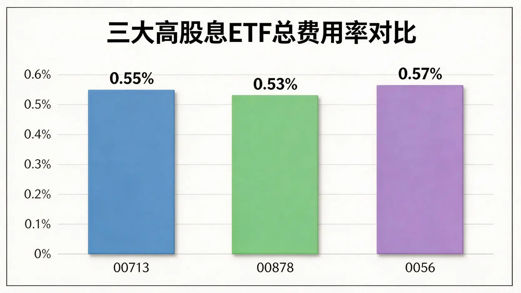 比较三大人气高股息ETF(00713, 00878, 0056)在2025年度的总费用率条形图。
