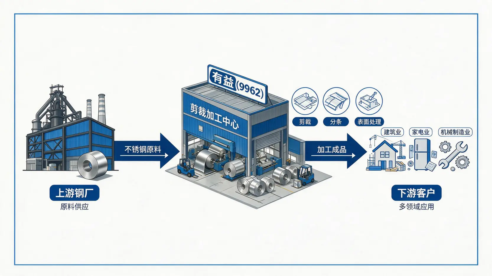 有益公司在不锈钢产业链中的商业模式示意图,从上游采购到下游销售。