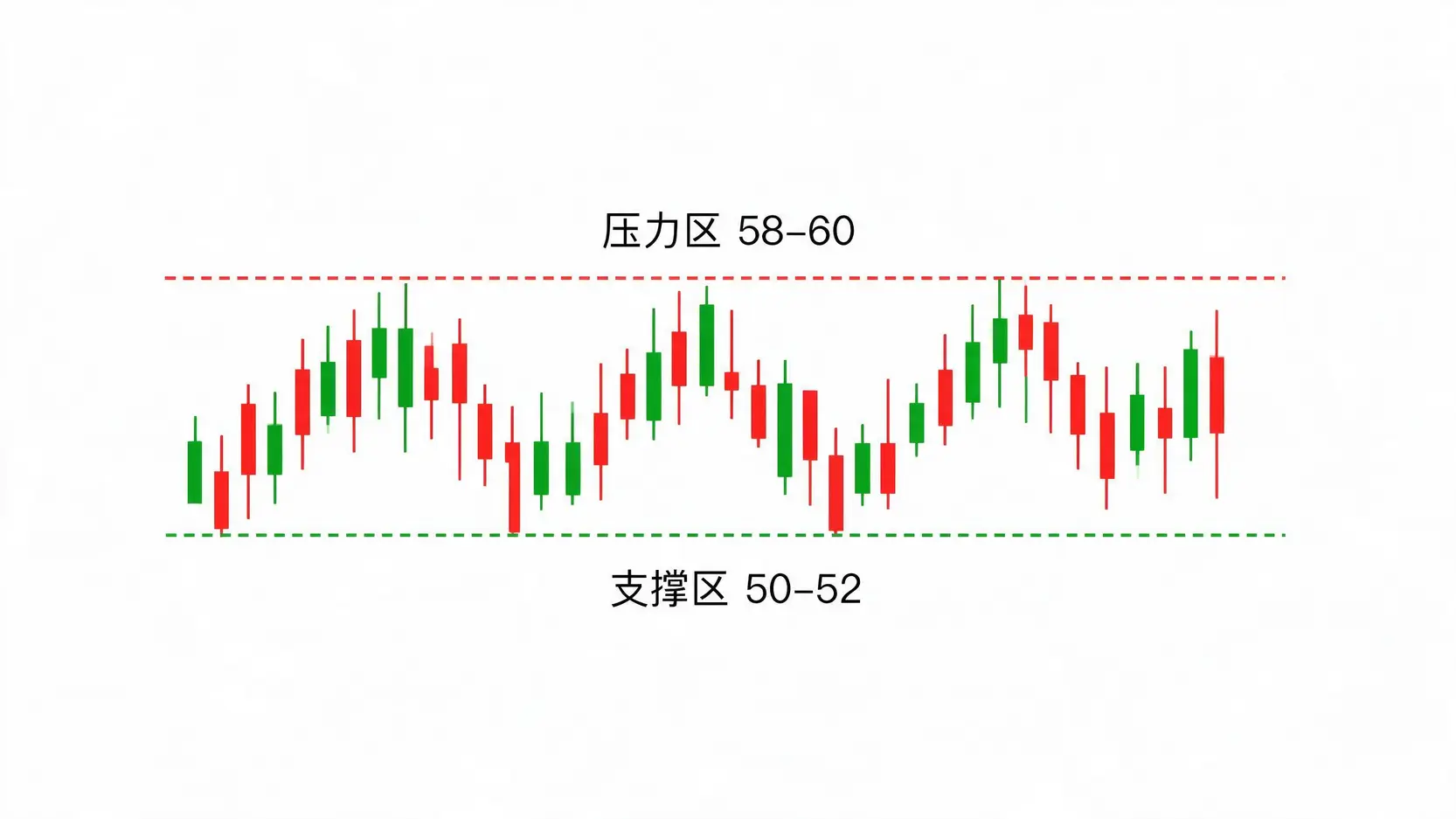 联电股价技术分析图,展示了在50-52元支撑区和58-60元压力区之间形成的箱体震荡格局。