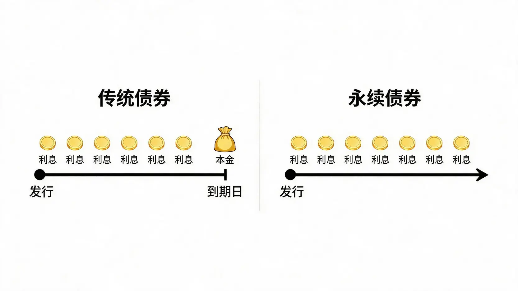 传统债券与永续债券现金流对比图,显示了永续债券无到期日和持续支付利息的特性。