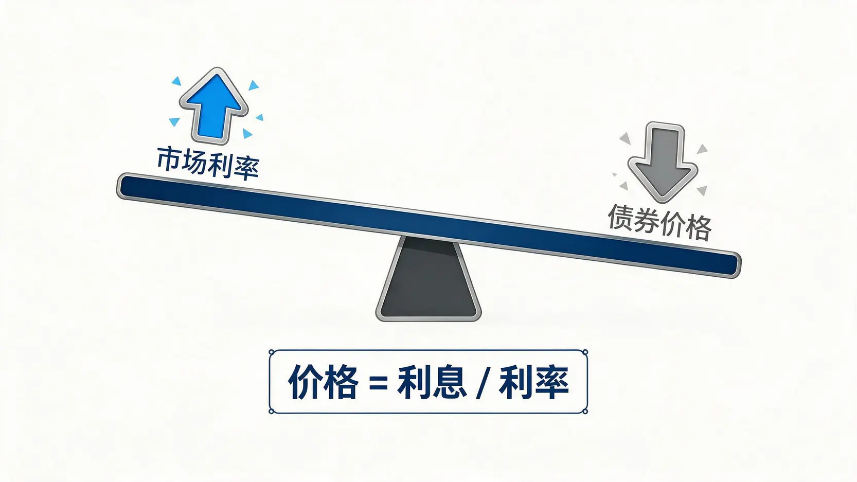 翘翘板图示,说明市场利率上升时,永续债券价格下降的反比关系。