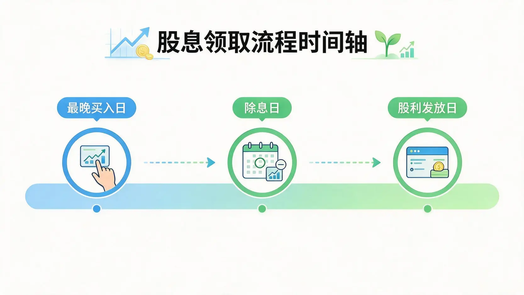 一张解释股票除息日、最晚买入日和股利发放日关系的流程图,展示了投资者如何才能成功领取股息。