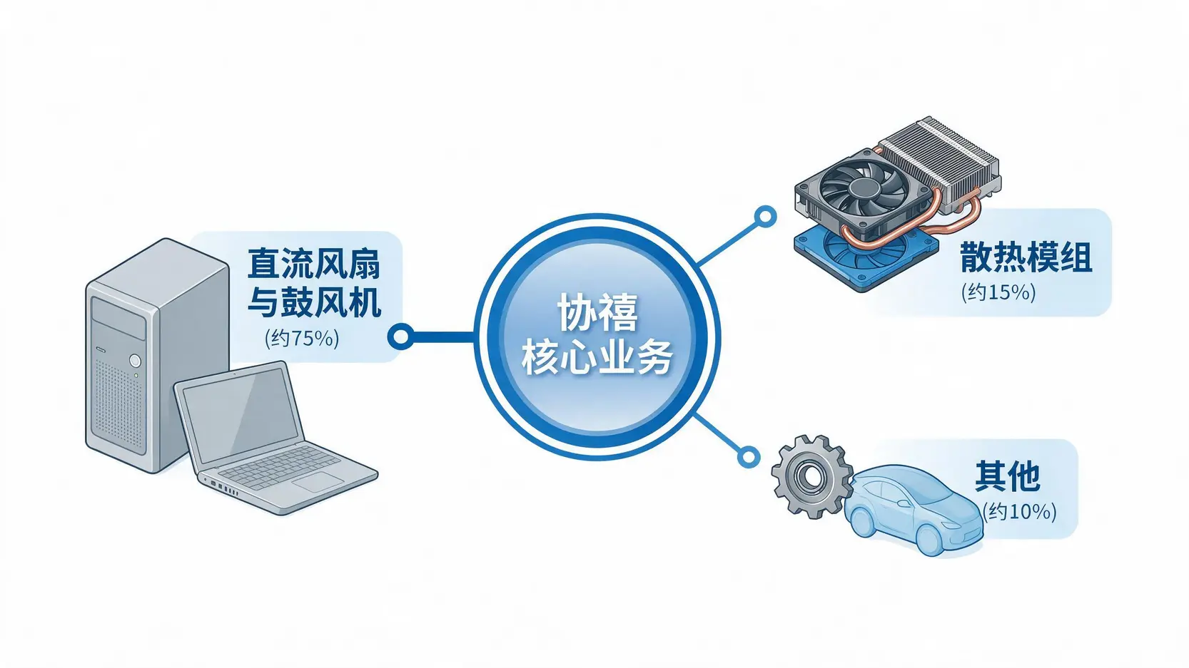 协禧核心业务构成图,展示了直流风扇、散热模组和其他产品的营收占比。
