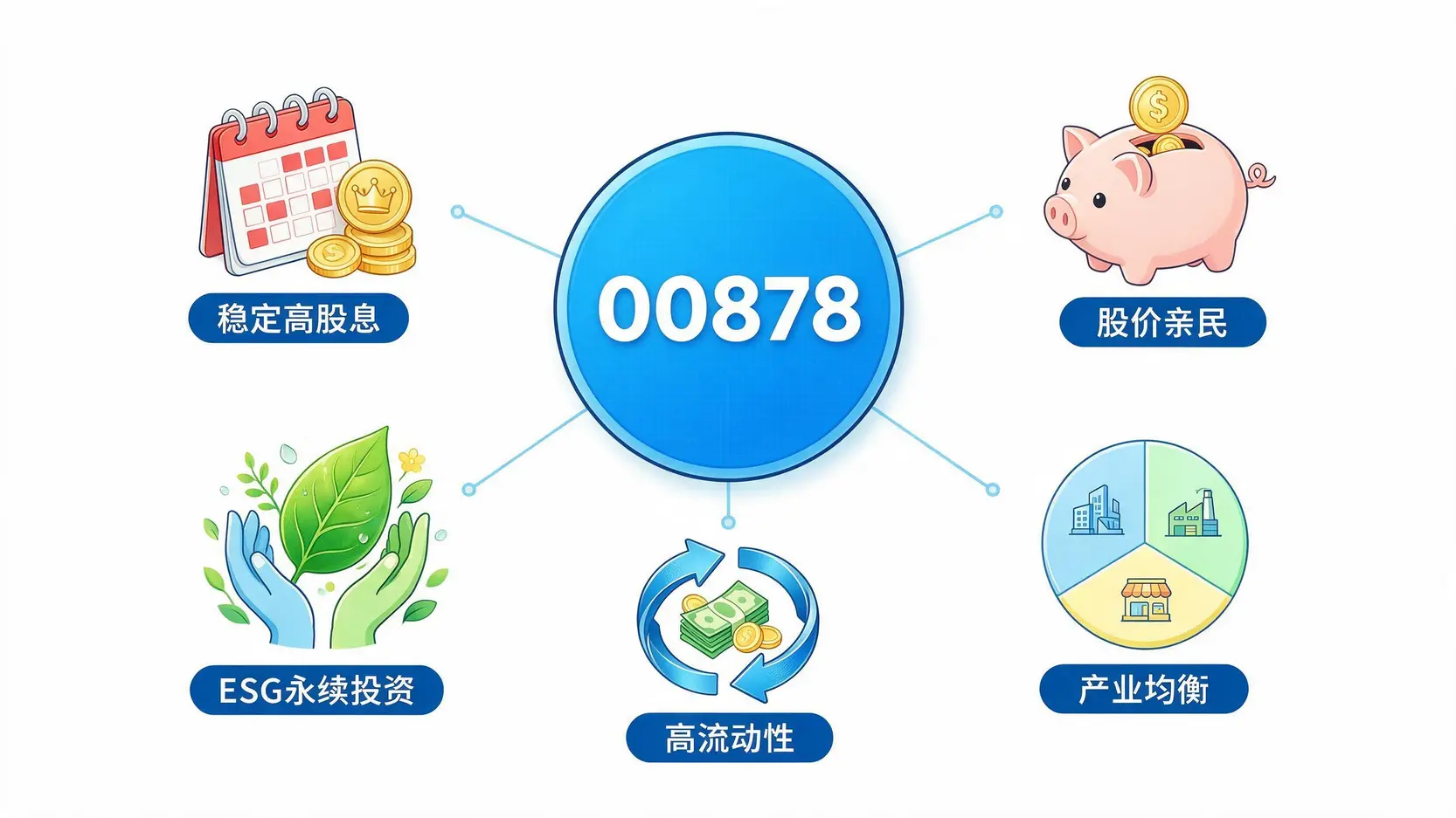 00878 ETF的五大核心优点概念图,包括稳定高股息、股价亲民、产业均衡、ESG永续投资和高流动性。