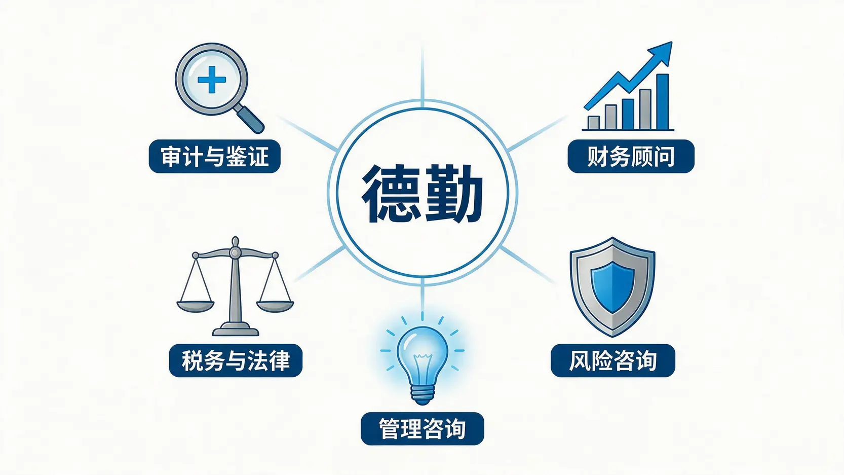 勤业众信(Deloitte)的五大核心业务部门:审计、税务、咨询、风险和财务顾问的示意图。