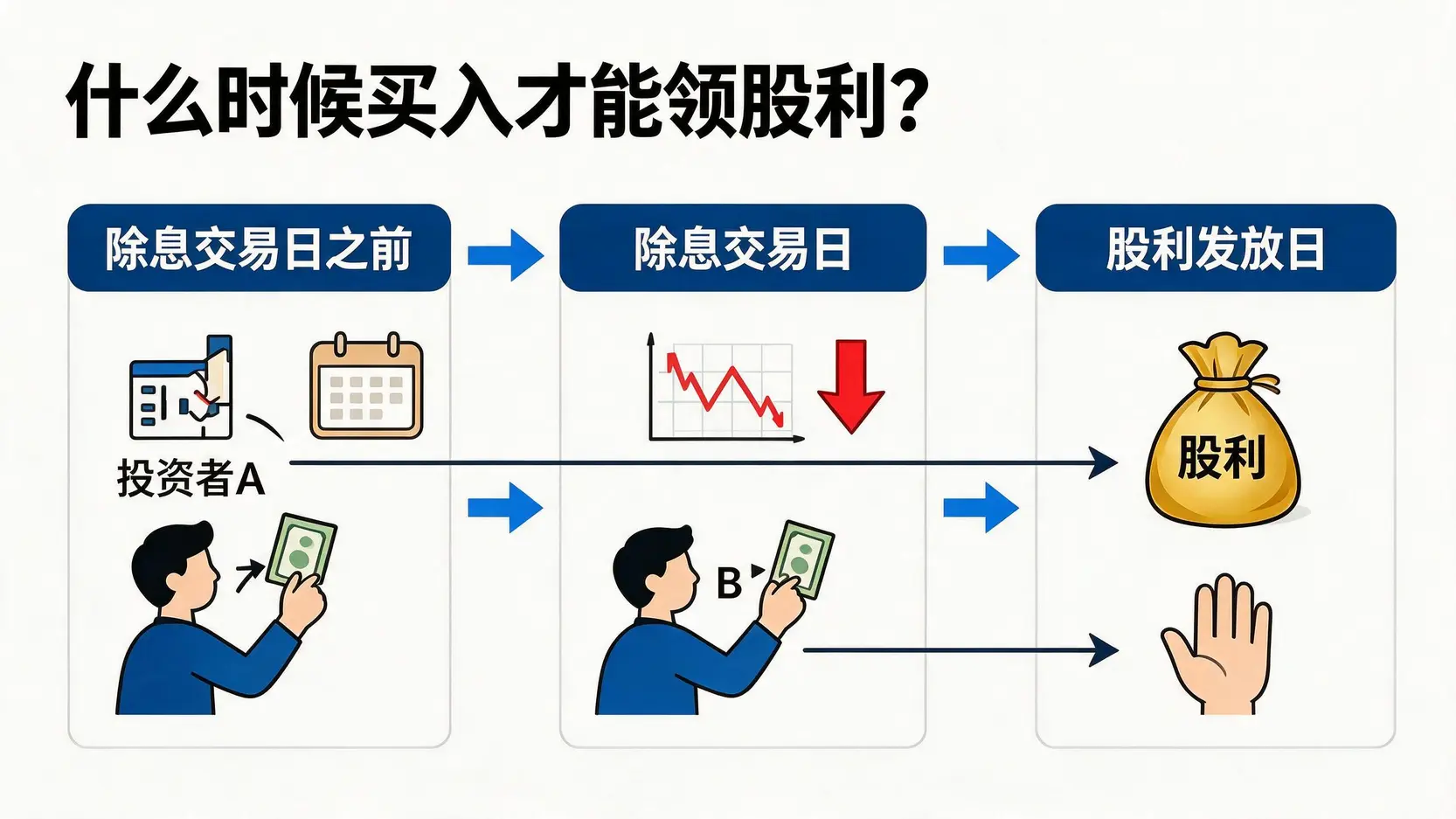 一张解释股利发放时间线的流程图,显示在除息交易日前买入股票才能领到股利。