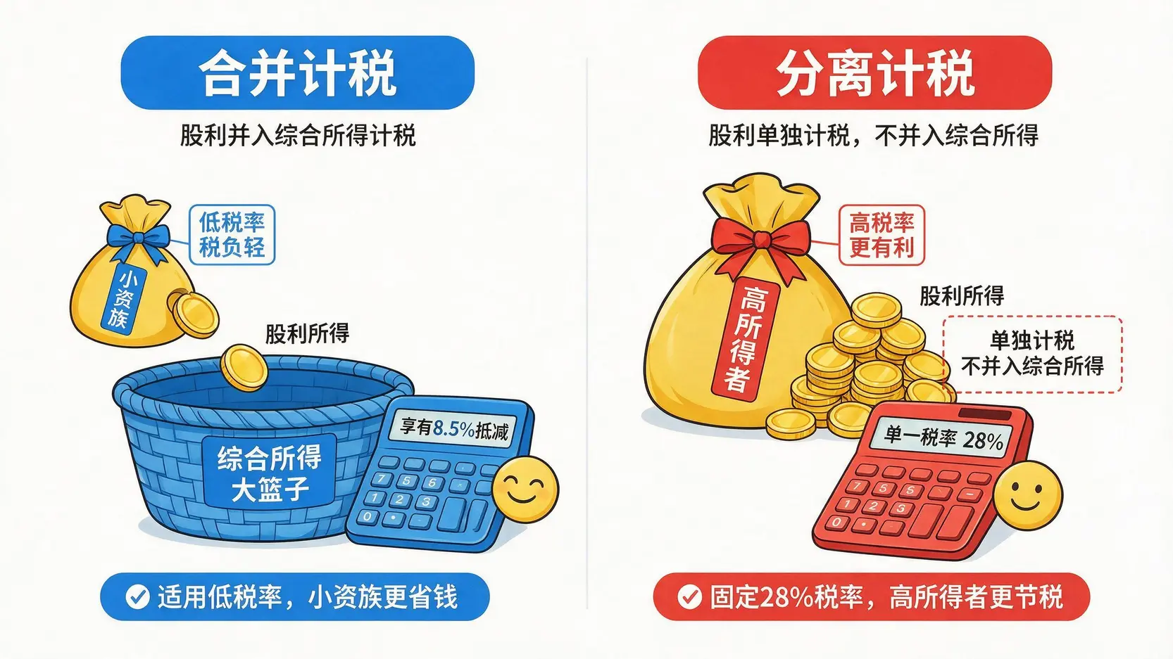 股利所得税合并计税与分离计税对比图,帮助投资者根据收入水平选择最划算的报税方式。