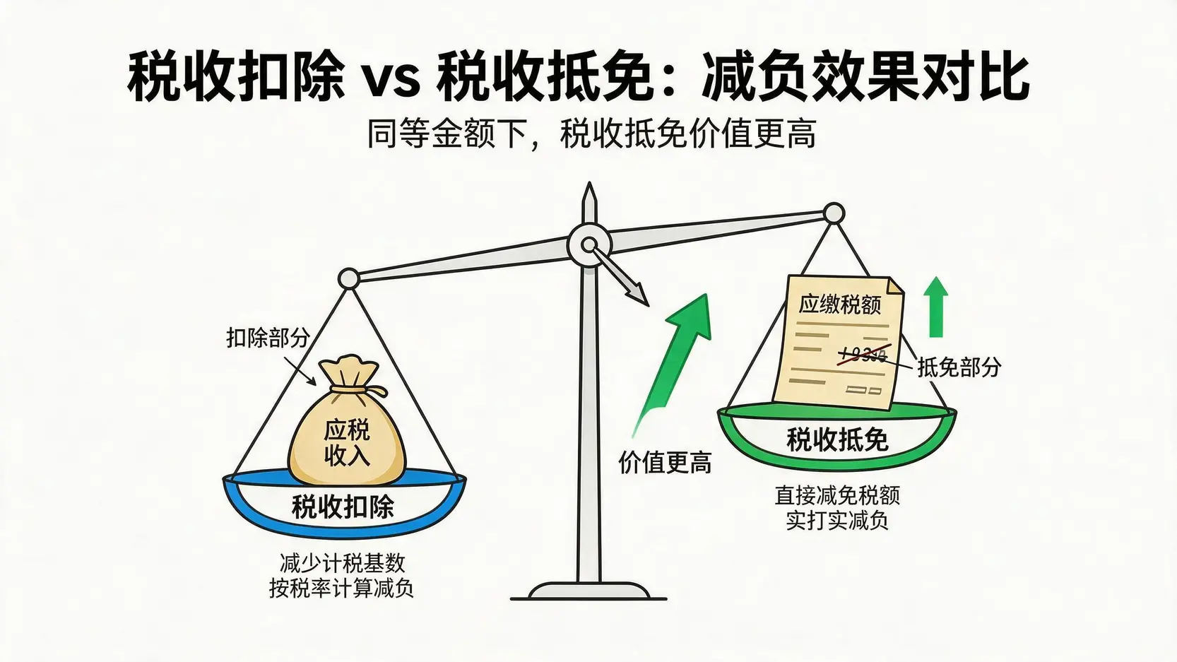 税收扣除与税收抵免效果对比图,一个天平显示税收抵免直接减少税金,价值更高。