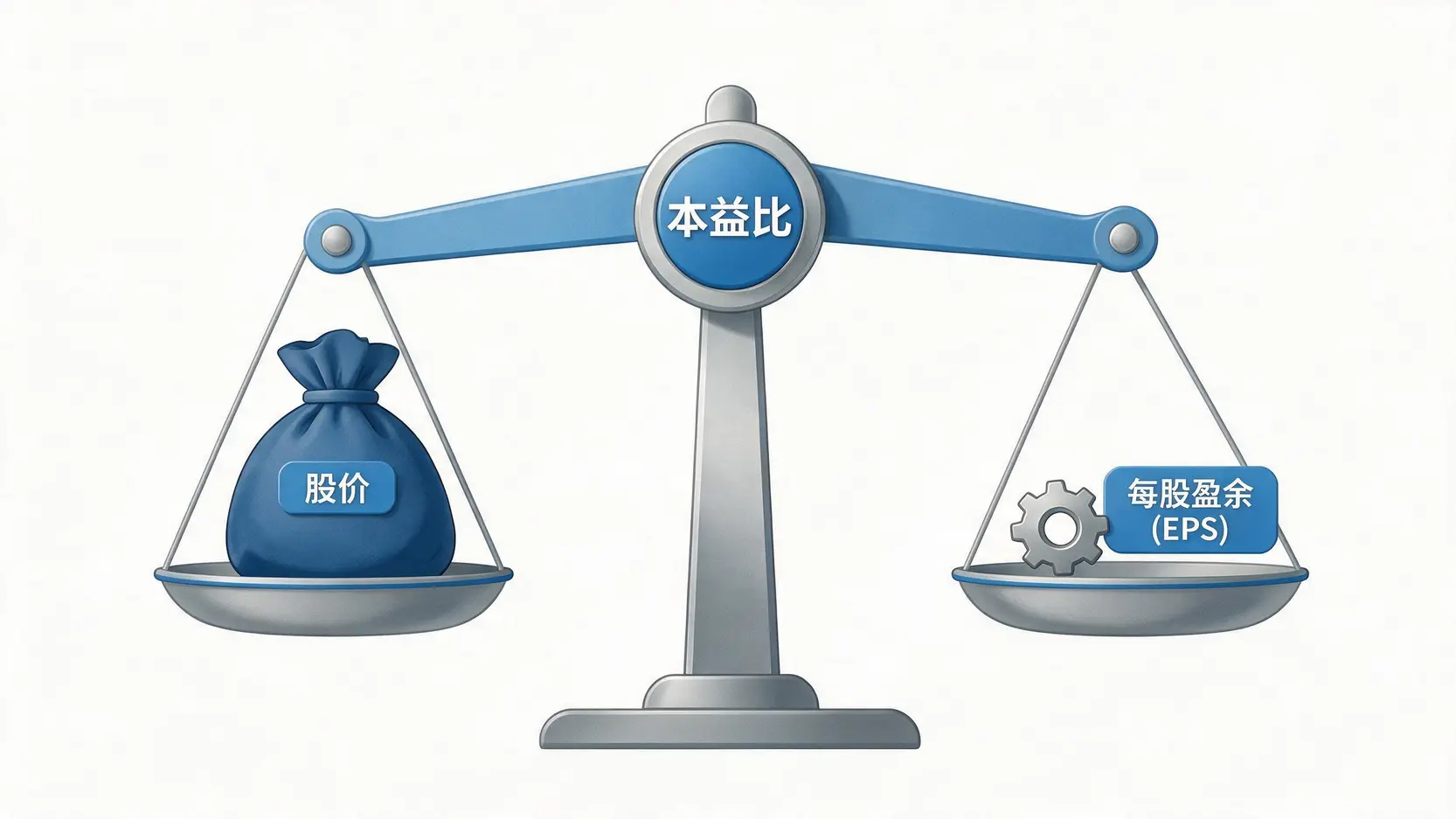 本益比公式的图解:一个天平平衡着左侧的“股价”和右侧的“每股盈余”。