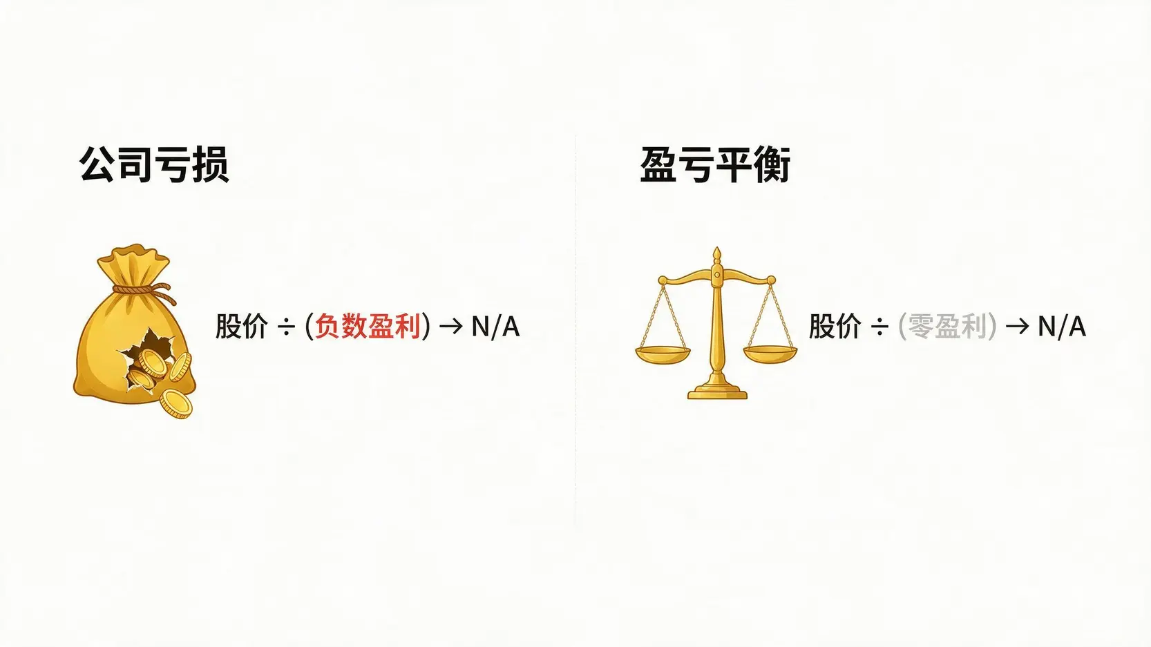 图解说明本益比显示为N/A的两种情况:公司亏损导致负数盈利,或公司盈亏平衡导致零盈利。