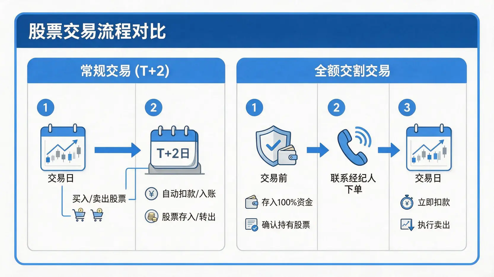 一张对比图,清晰展示了常规T+2股票交易与全额交割股票交易的流程差异,后者需要提前存入全款或确认持股。