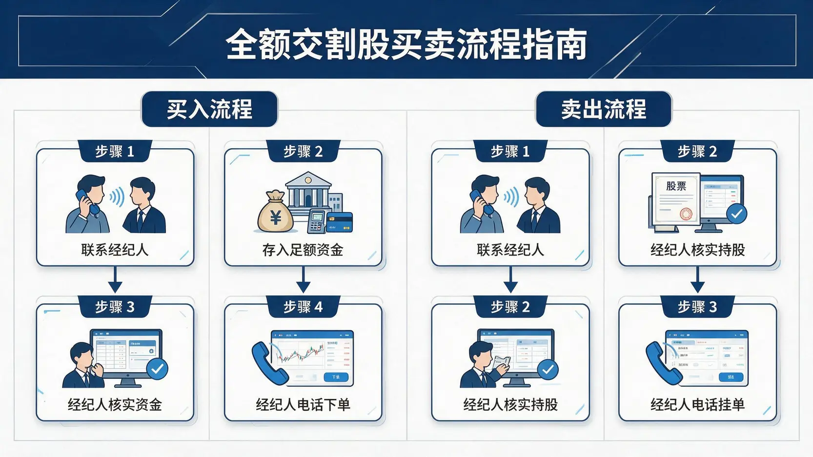 一张流程图,分别展示了买入和卖出全额交割股的步骤,强调了必须通过电话联系经纪人进行人工操作。