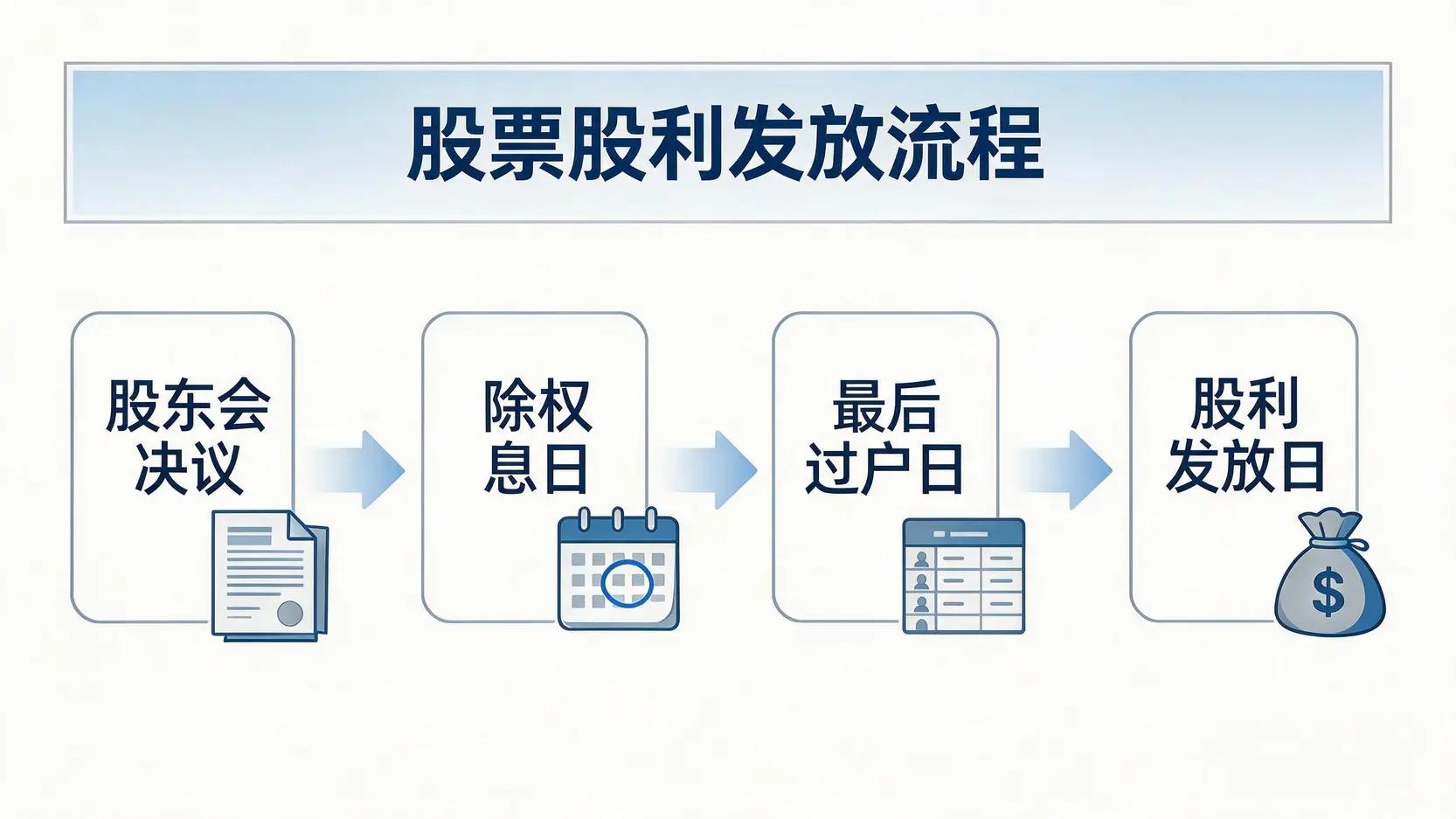 一张说明股票股利发放流程的四步骤示意图,包含股东会决议、除权息日、最后过户日和股利发放日。