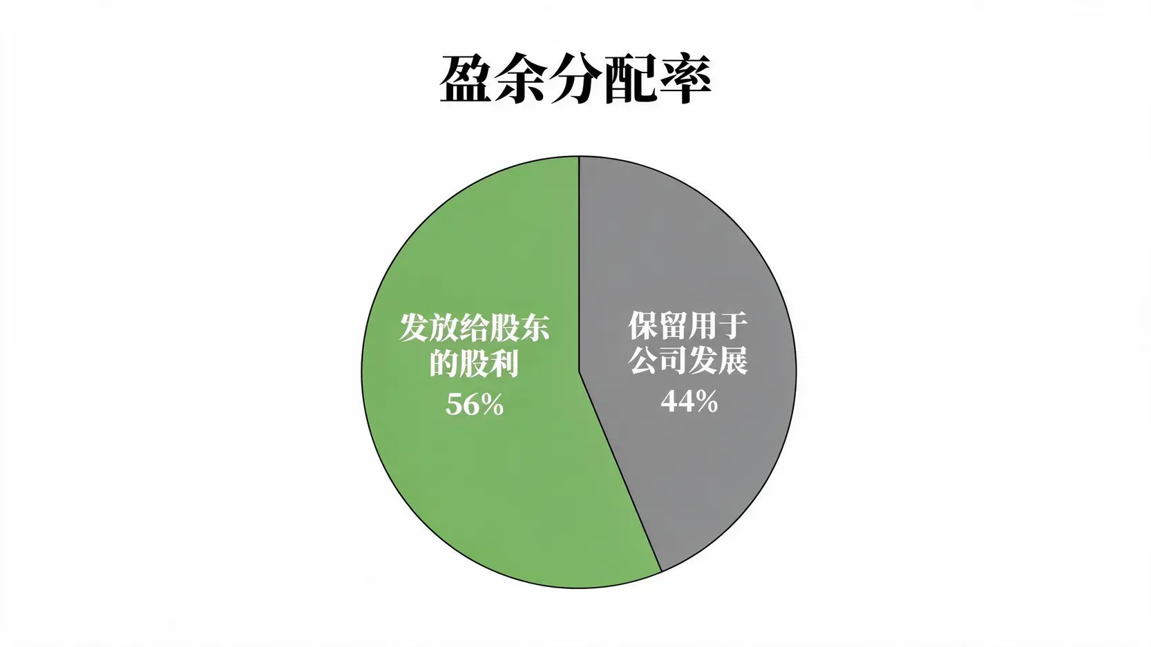 一张饼图,说明公司的盈余分配率,显示约56%的盈余作为股利发放给股东,约44%作为保留盈余。