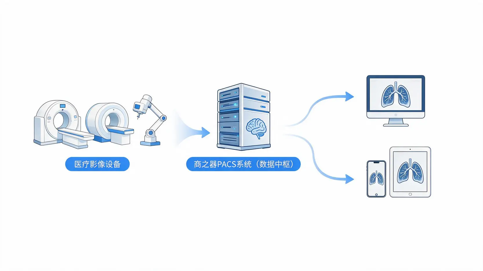 商之器在医疗影像流程中扮演的角色示意图,展示了从影像设备到储存系统再到医生诊断的全过程。