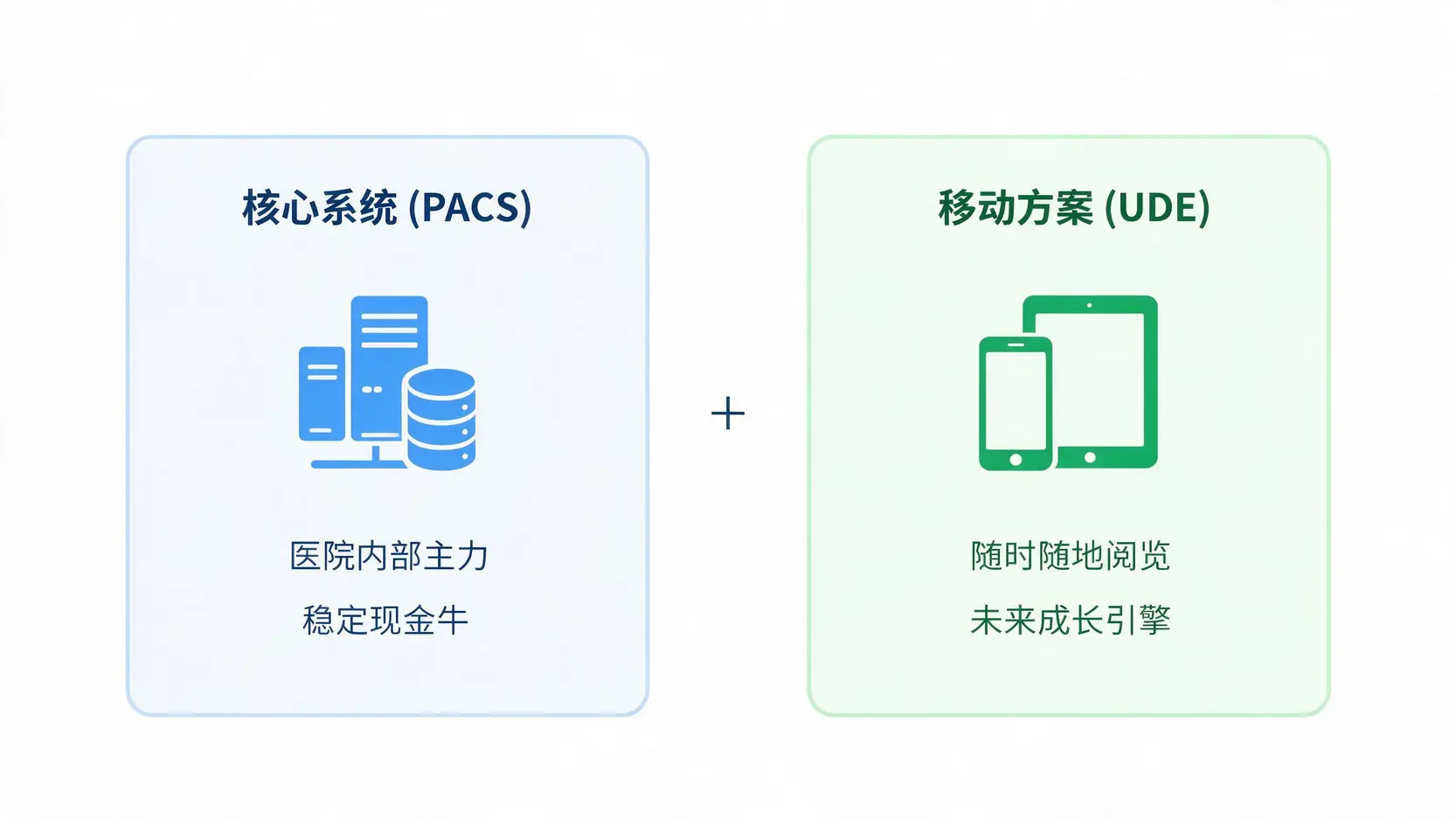 商之器两大核心产品PACS与UDE的功能对比图。