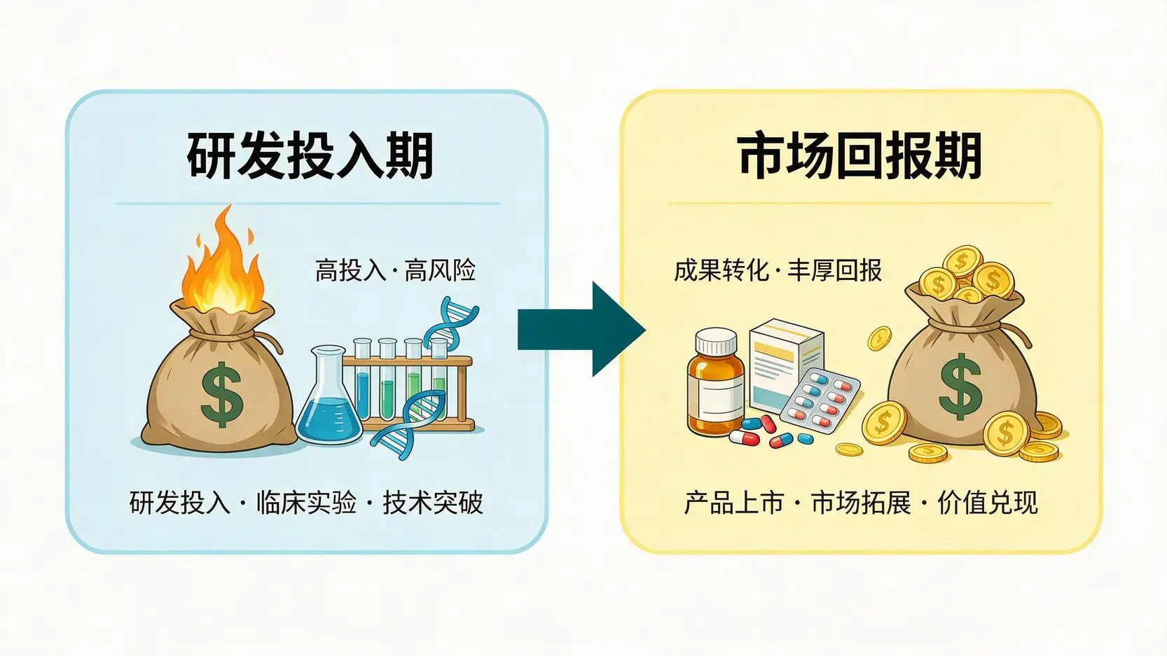 生技新药公司从研发烧钱到市场回报的发展阶段示意图。