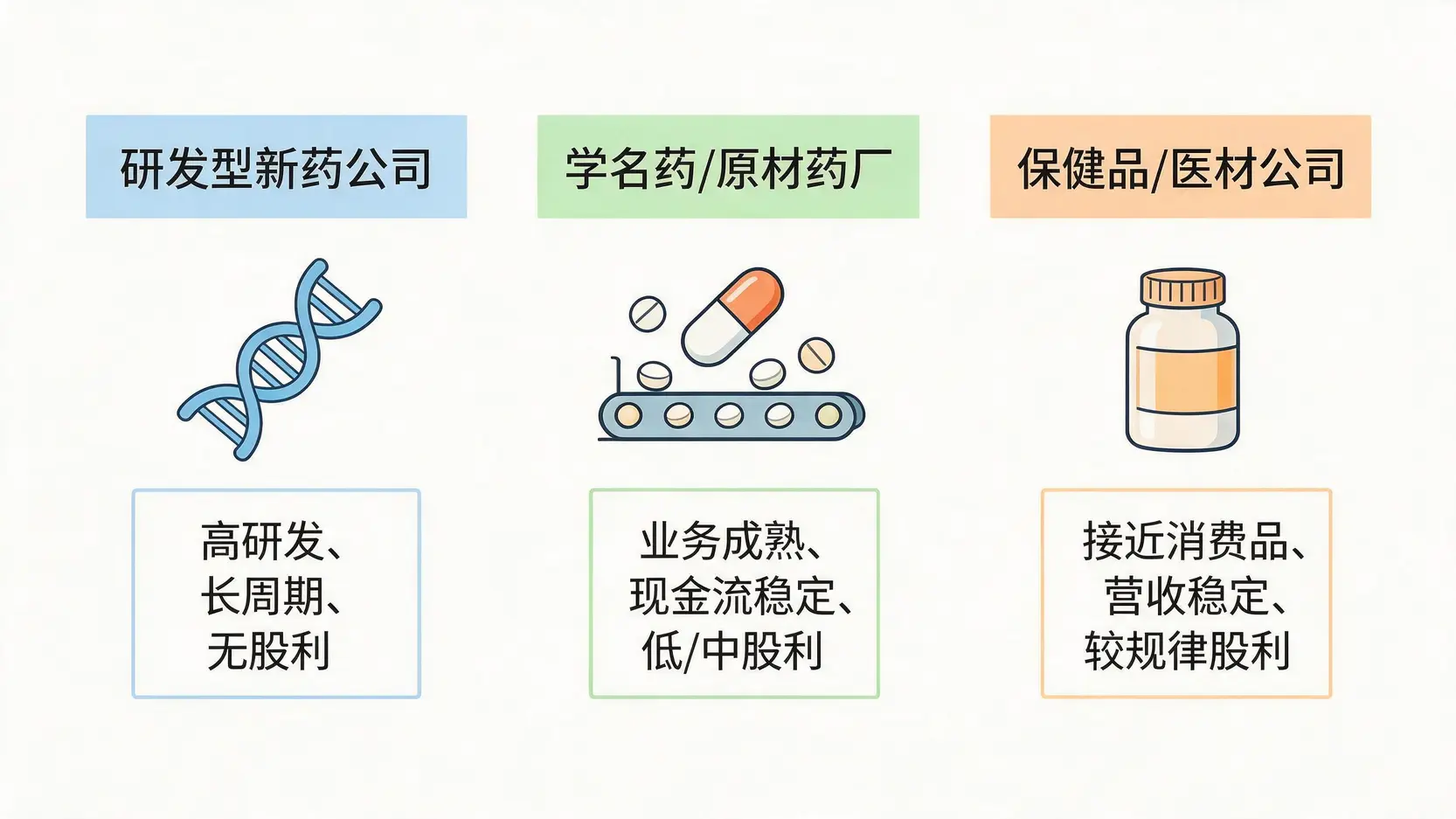 三种不同类型生技公司的股利政策与业务特性比较图。
