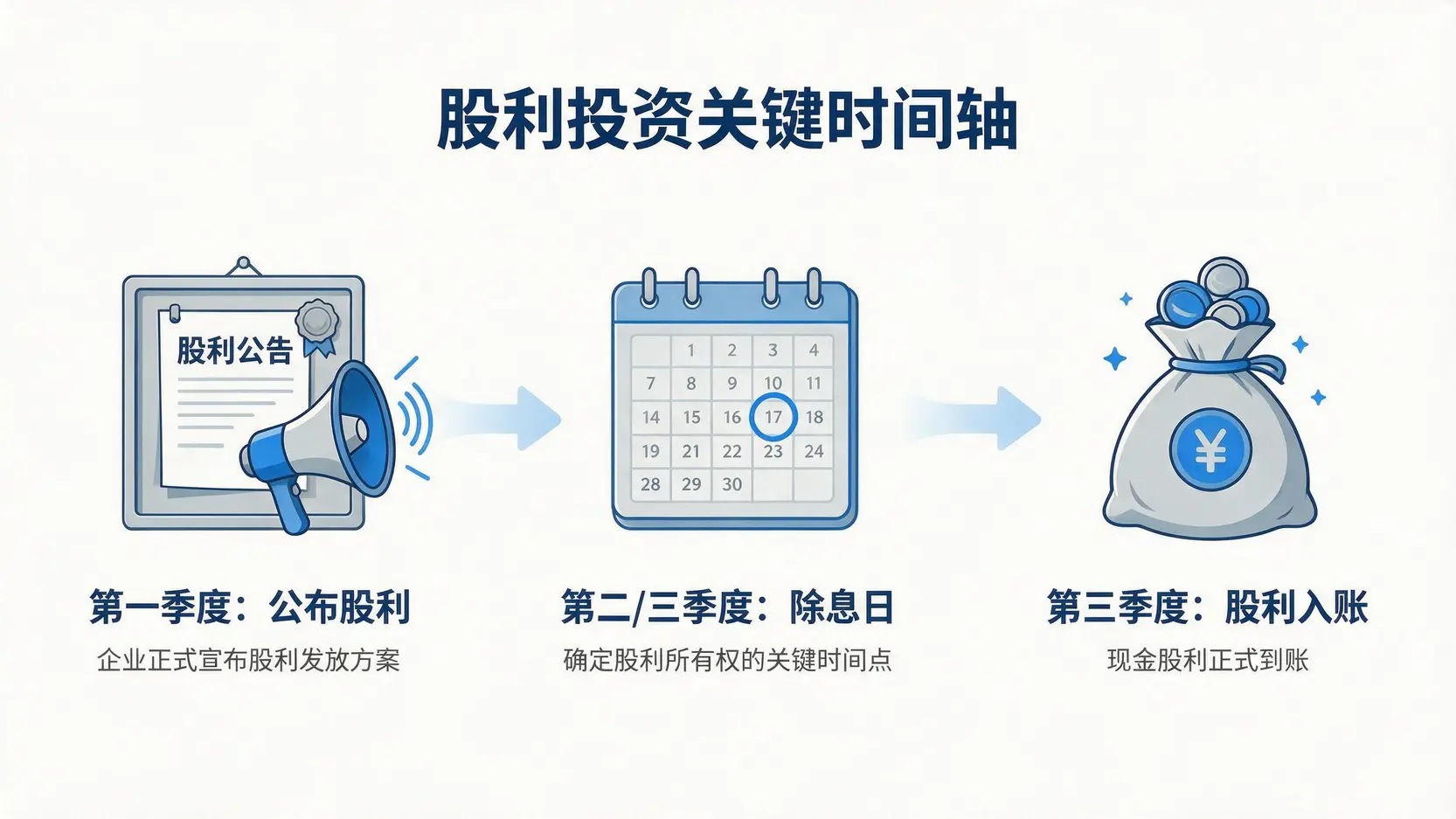 晶睿股利发放时间轴示意图,展示了从Q1公布股利到Q3股利入账的关键流程。
