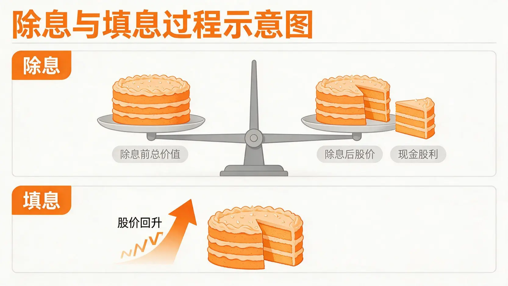 除权息与填息过程的概念图,展示了除息后股价调整以及填息时股价回升的过程。