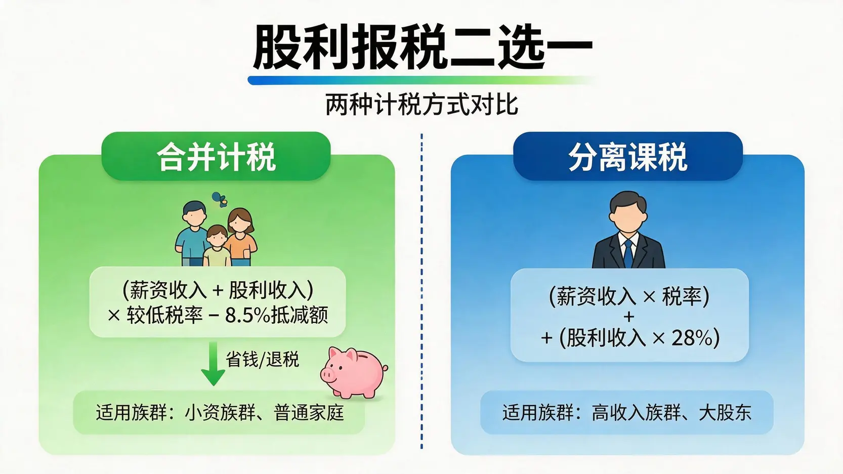 合并计税与分离课税对比图,展示了两种股利税计算方式的公式和适用人群。