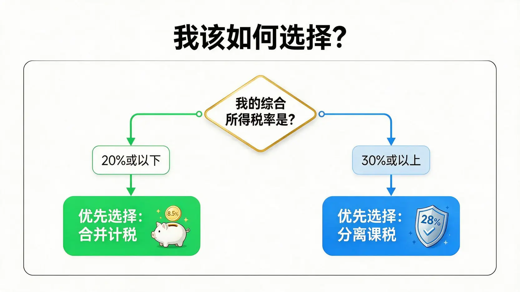 股利报税决策流程图,根据个人所得税率高低,指引选择合并计税或分离课税。