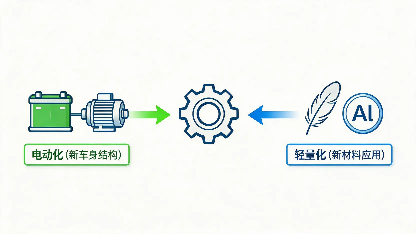电动化与轻量化趋势如何驱动新模具需求的示意图,展示了新车身结构和新材料应用是宏旭-KY的核心机遇。