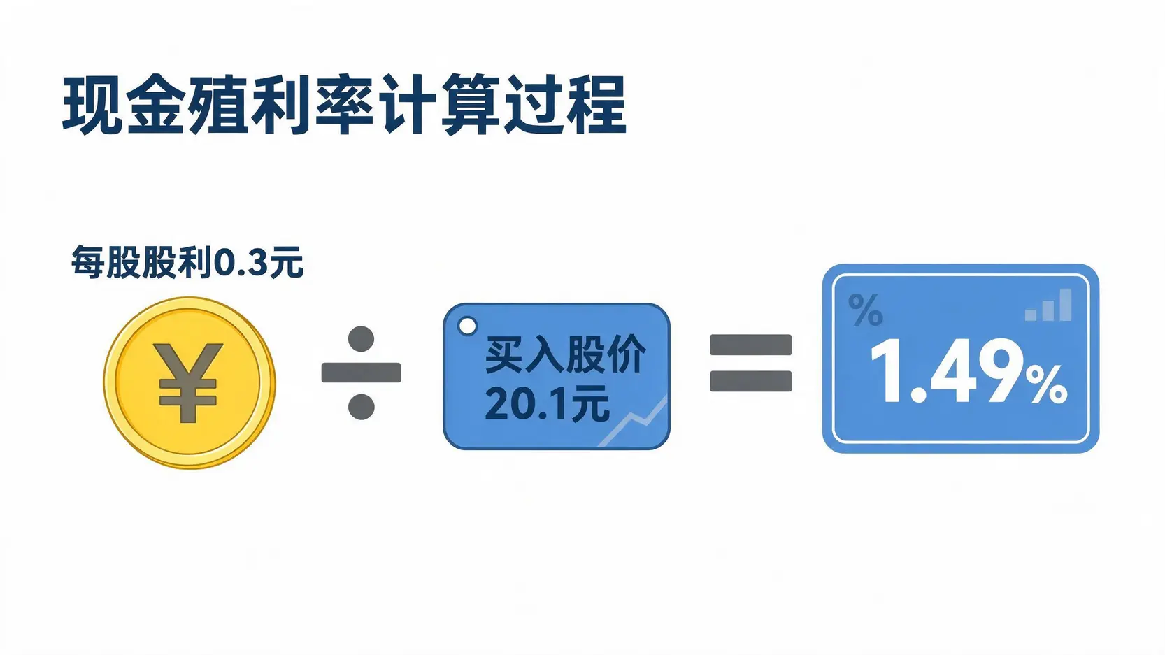 一张图解释现金殖利率计算方式:用每股股利除以股价。
